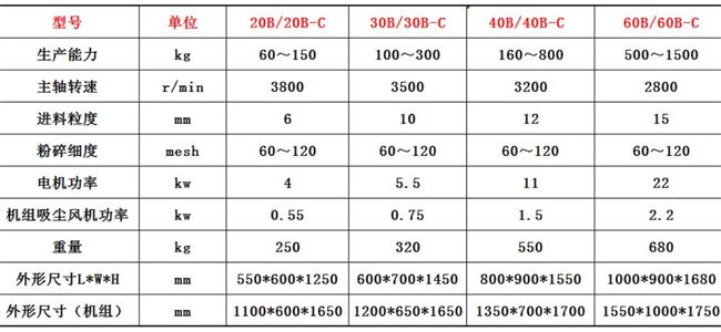 B型台板式旋风除尘万能粉碎机技术参数